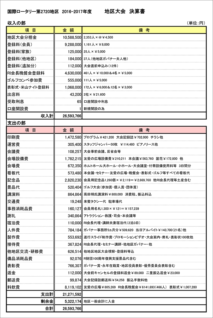 2016-2017年度　地区大会　決算書