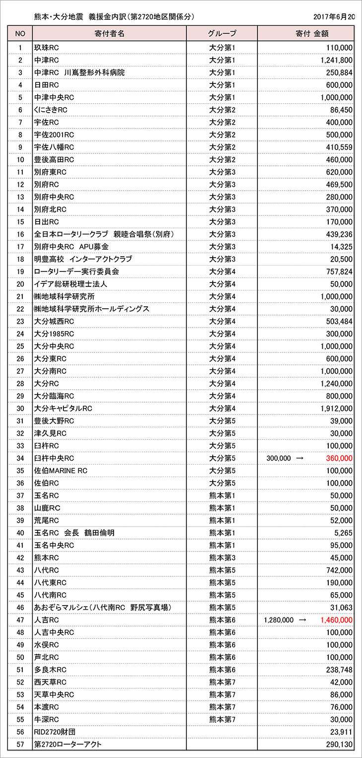 熊本・大分地震　義援金について