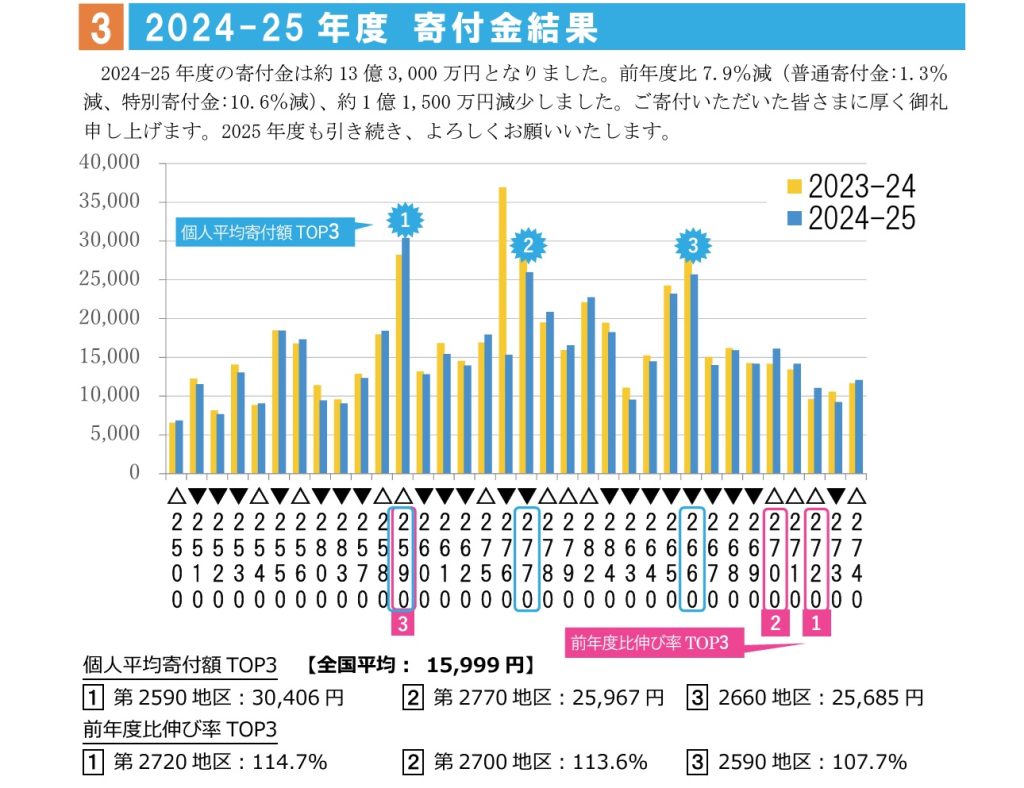 第2720地区 最新情報